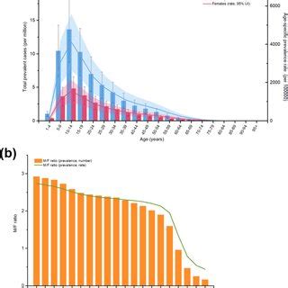 Age Patterns Age Patterns By Sex In Of A The Total Prevalent Cases