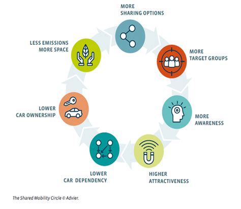 Shared Mobility 101 The Impact Of Shared Mobility Webinar Share North