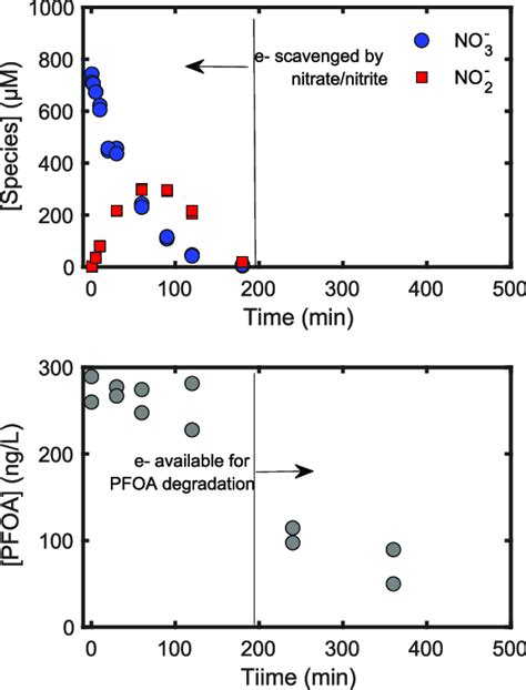 Time Courses Of Nitrate Nitrite And Perfluorooctanoic Acid Pfoa