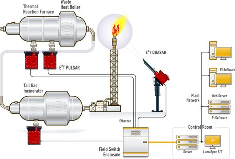 Indústria petroquímica monitoramento de temperatura Detecção de Gás