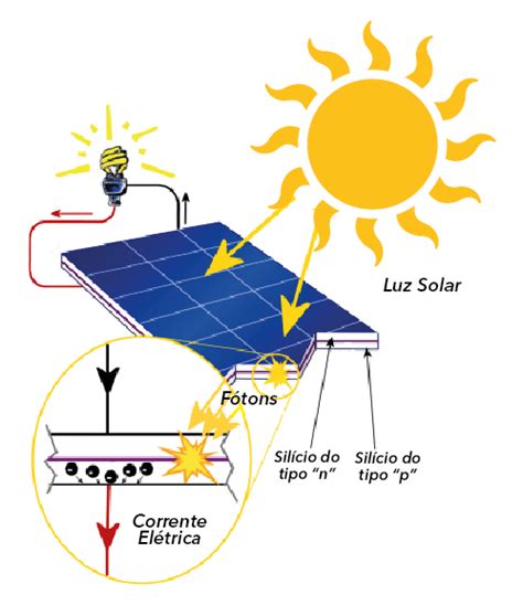 O Que Energia Solar E Como Funcionam Os Pain Is Solares Full Tech