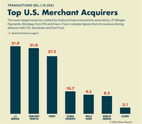 Top 7 U S Merchant AcquirersRanked By Transactions In 2021 Nilson