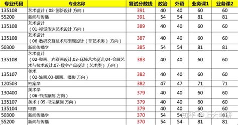 上海大学2023考研复试分数线详解！ 知乎