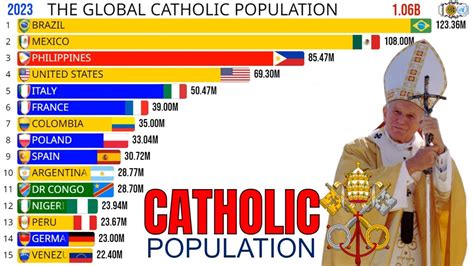 Countries With The Largest Catholic Population In The World YouTube