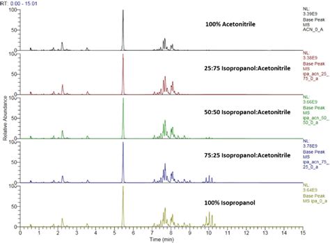 Figure S A Positive Ion Hilic Uhplc Ms Base Peak Chromatograms