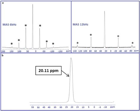 Solid State P Mas Nmr Spectra Of Na Pdp O For Frequencies Of And