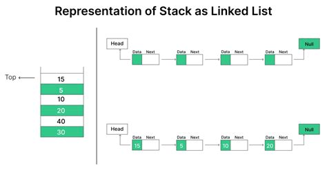 Stack Using Linked List In Python PrepInsta