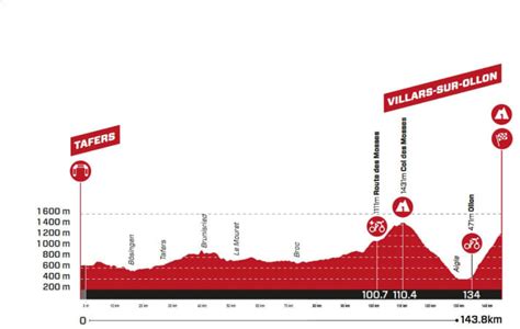 Tour De Suisse Etappe Strecke H Henprofil Karte Tv