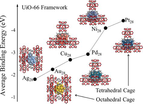 Stabilities And Electronic Structures Of Transition Metal Cu Ag Au