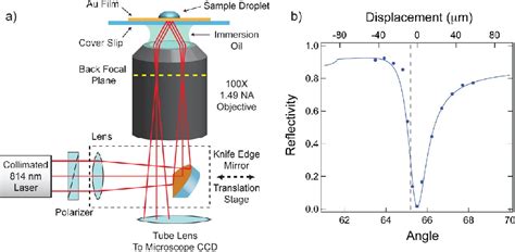 Figure 1 From Single Nanoparticle Near Infrared Surface Plasmon