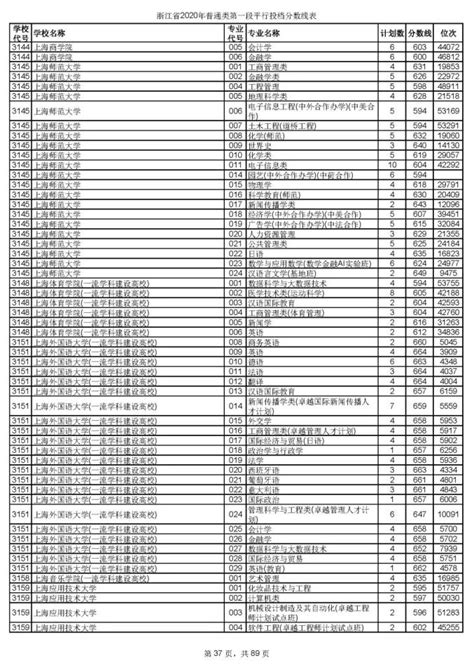 浙大最低659，宁大最低596！今年浙江高考招生首段平行志愿投档线出炉澎湃号·政务澎湃新闻 The Paper