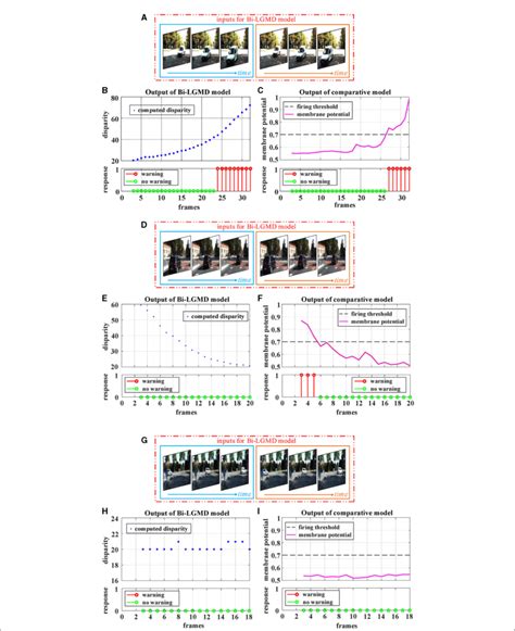 FIGURE Experimental Results Of The Proposed Bi LGMD Model And The