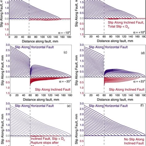 Amount Of Slip Accumulation During Rupture Along Faults With A Branch