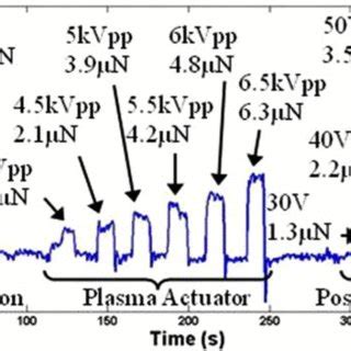 Displacement Measurements From Torsional Force Balance For A Microscale