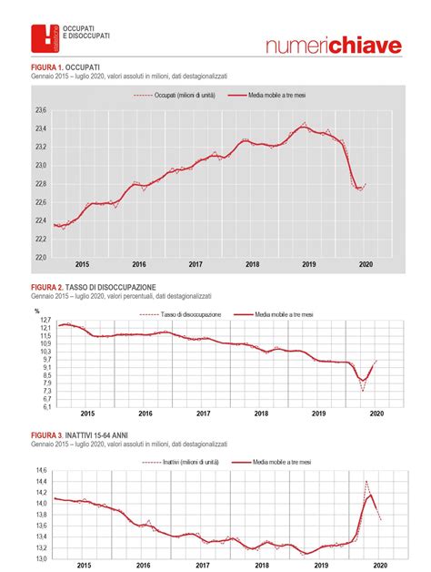 Istat Occupati E Disoccupati Luglio Ance Roma Acer