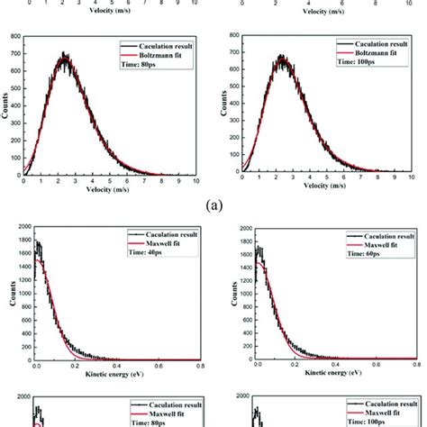 A Velocity And B Kinetic Energy Distributions Evolution Of Tungsten Download Scientific