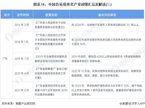 重磅！2023年中国及31省市养老产业政策汇总及解读（全）行业研究报告 前瞻网