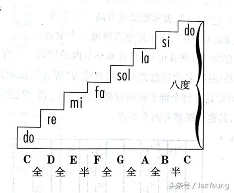 Jaz音乐教学｜乐理三分钟：三分钟教你认识音列与音级 每日头条