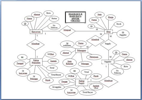 Source Code Aplikasi Contoh Erd Entity Relationship Diagram Symbols