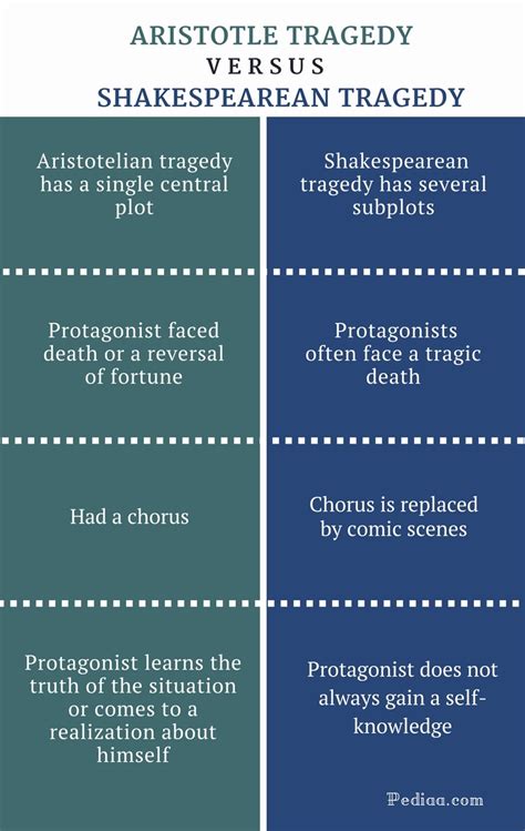 Difference Between Aristotle and Shakespearean Tragedy | Comparison of ...