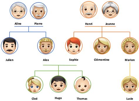 La Famille ‍ ‍ ‍ Fiche Pédagogique Et Exercice Interactif