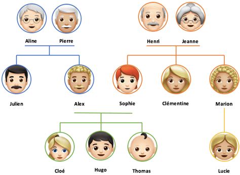 La famille fiche pédagogique et exercice interactif France Podcasts