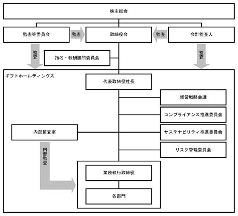 コーポレート・ガバナンス｜ir情報｜株式会社ギフトホールディングス