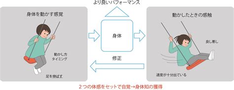 身体知技術 Ntt Randd Website