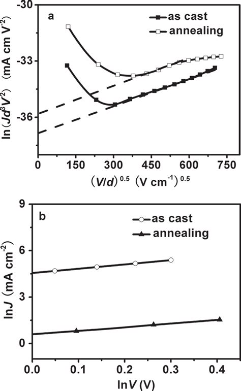 As Cast And Annealed A J V Curves And B Ipce Spectra Of A Device