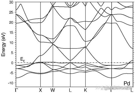 电子结构分析——关于能带的那些事儿（下） 知乎