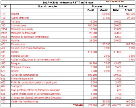 La balance comptable définition et typologie cours détaillé