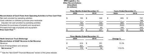 Xpo Logistics Announces Fourth Quarter And Full Year Results