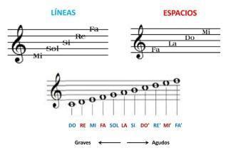 Ubicar Las Notas Dentro Del Pentagrama En Forma Descendente Partiendo