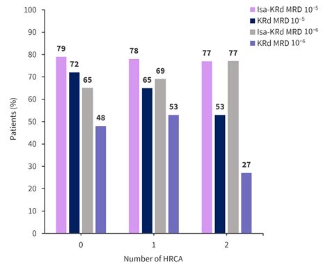 IsKia Trial Isa KRd Vs KRd For Pretransplant Induction And