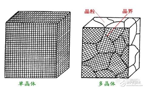 多晶硅和单晶硅的区别 电子发烧友网