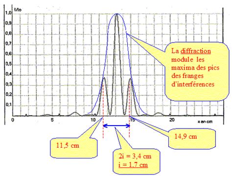 Propriétés du laser diffraction interférences concours technicien