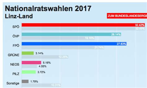 Nationalratswahl 2017 Ergebnisse Aus Urfahr Umgebung Urfahr Umgebung