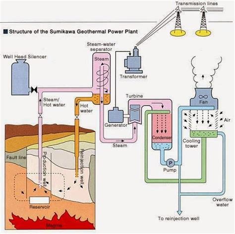 Geothermal Power Plant Schematic Diagram Geothermal Plant St