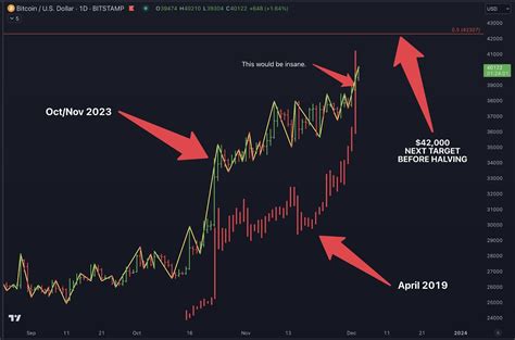 El precio de Bitcoin BTC toca los 42 000 Es este el próximo