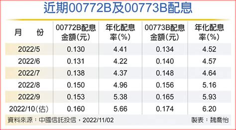 升息循環 投資級債etf配息衝高 投資理財 工商時報