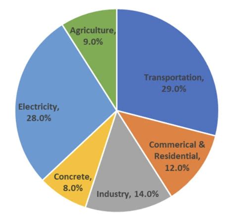 Cement And Concrete The Environmental Impact Psci