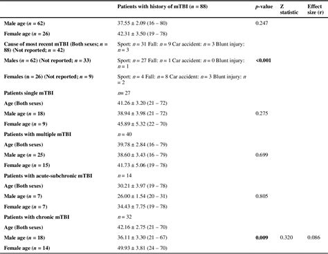 Table 2 From Sex Specific Antioxidant Biomarker Depletion In Patients