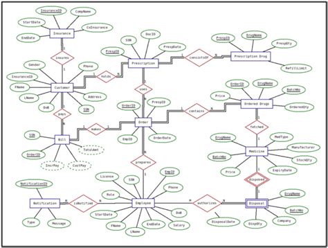 Pharmacy Management System Dbms Project Projects