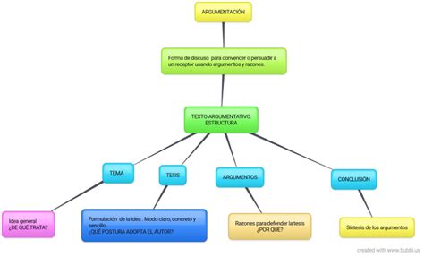 Mapa Conceptual De Texto Argumentativo Geno