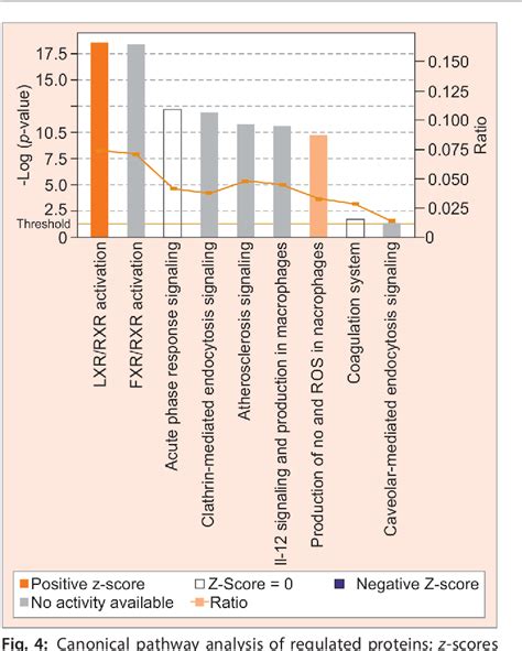 Figure From Comparative Proteomic Analysis Of The Aqueous Humor From