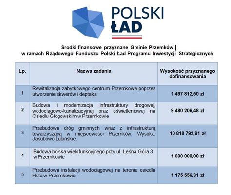 Rz Dowy Fundusz Polski Ad Program Inwestycji Strategicznych Gmina