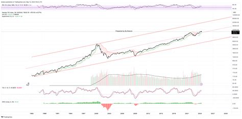 Nasdaq Ndx Chart Image By Breeze Tradingview