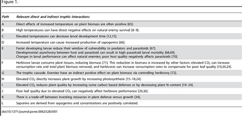 Table 1 From Effects Of Co2 And Temperature On Tritrophic Interactions