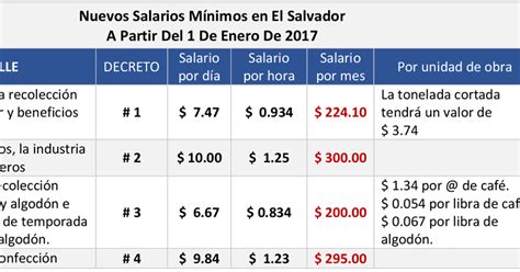 CÁlculo De Planillas El Salvador 2020actualizado Con Plantillas Informa Temás