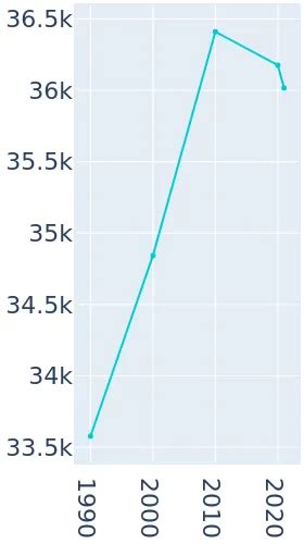 Texarkana Texas Population History 1990 2019